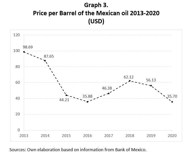 2021 Mexican Government Oil Revenues Likely to Miss Target Wilson Center